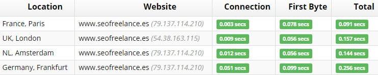 WordPress TTFB SEO per Europa